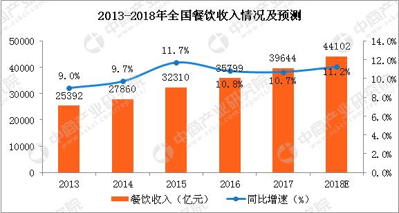 餐饮行业就业人口_未来中国餐饮行业发展及竞争分析(2)